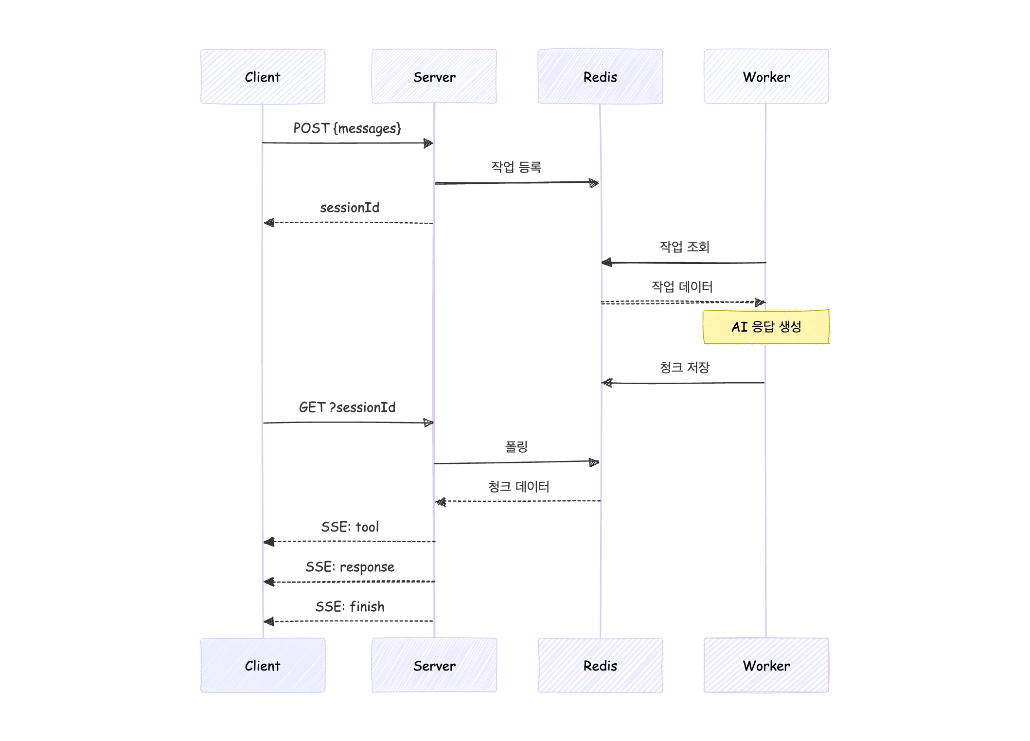 포트원 AI 챗봇 diagram